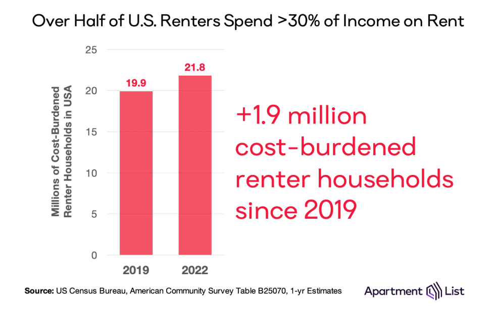 More than Half of All Renters Are Cost-Burdened According to New