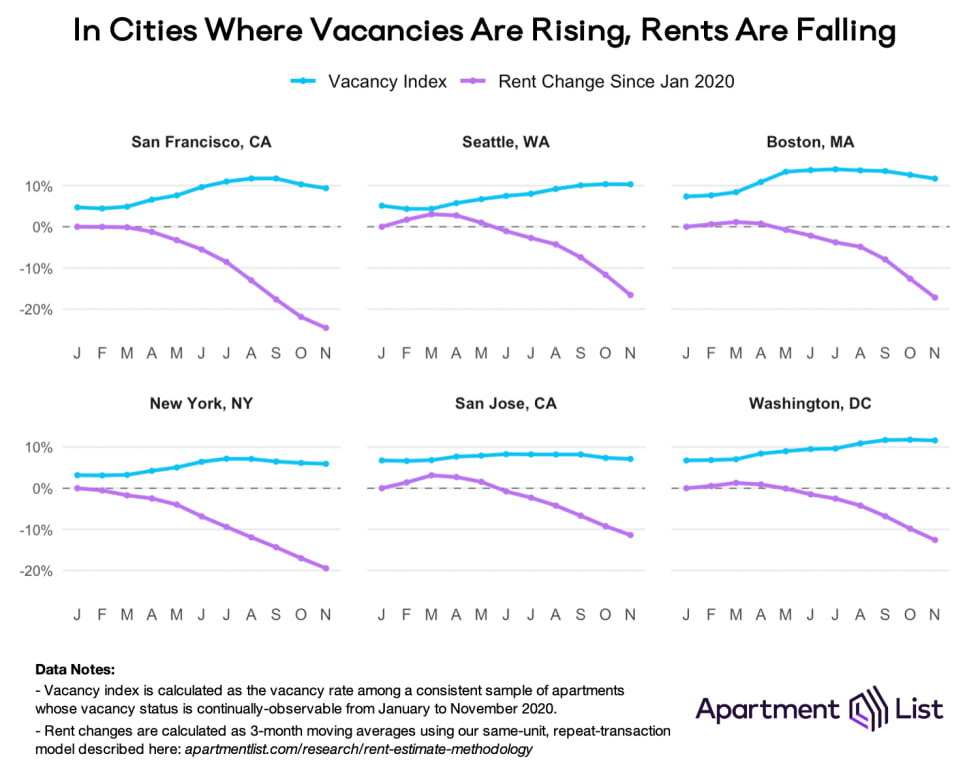 rents falling