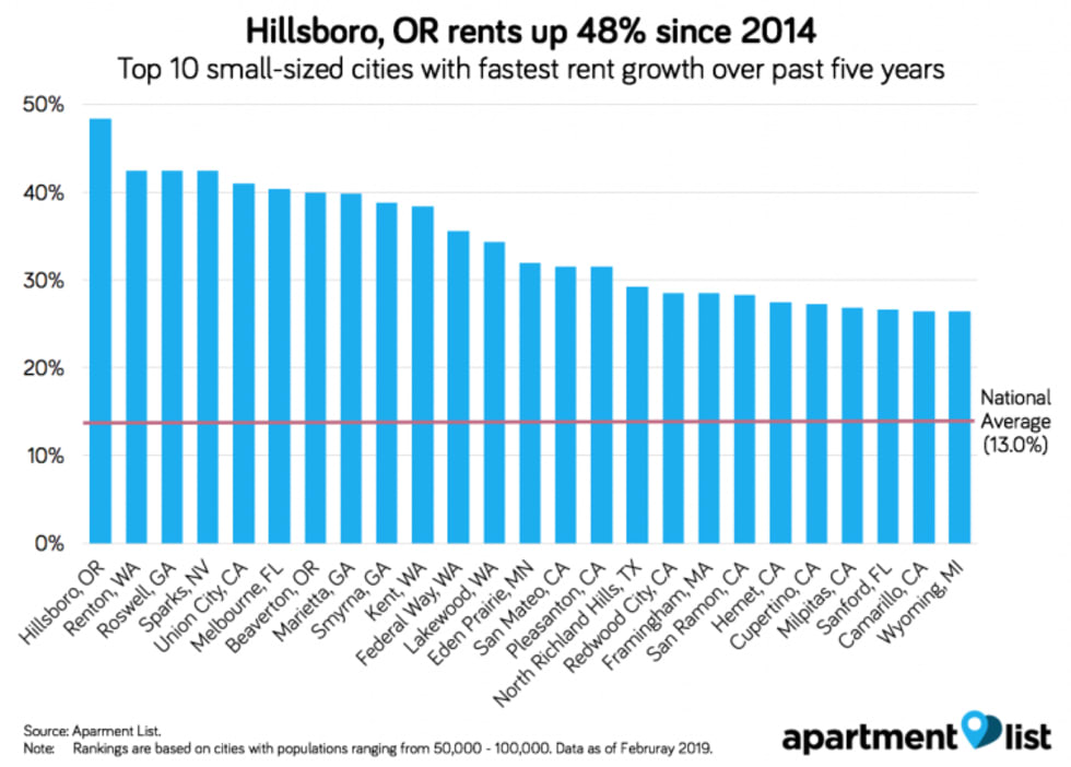 graph of rent rate growth in small cities