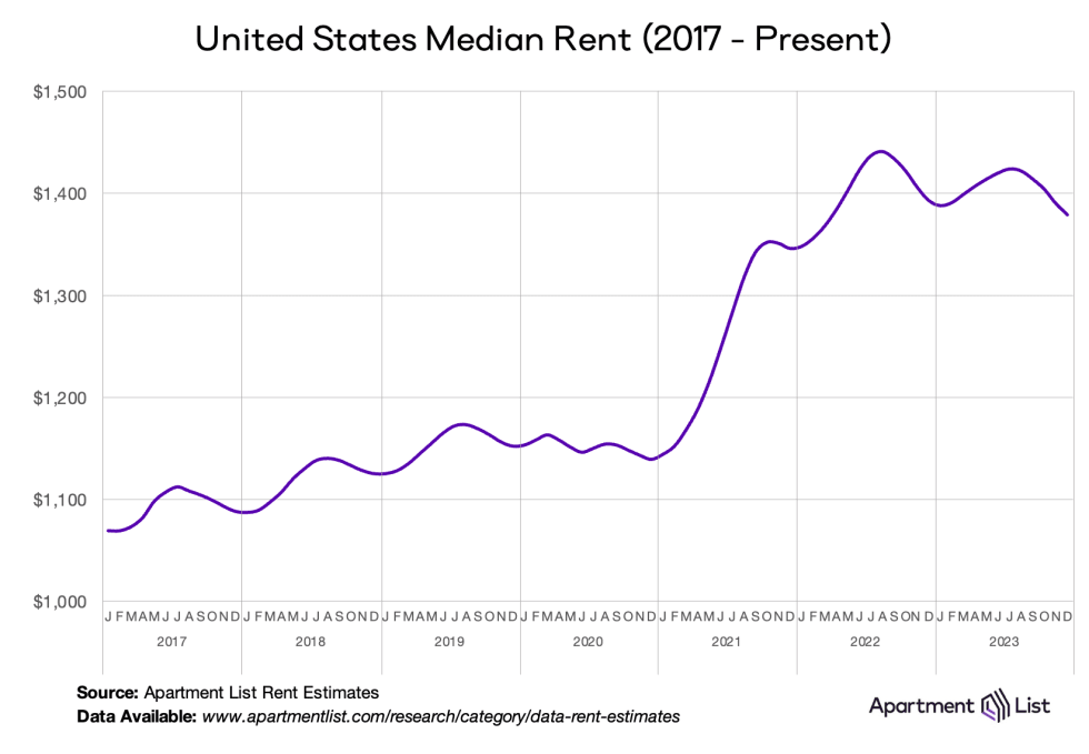 https://res.cloudinary.com/apartmentlist/image/fetch/f_auto,q_auto,t_renter_life_article/https://images.ctfassets.net/jeox55pd4d8n/5jrvbMyAjcYKx2RV6avzJa/8482181fb9e52b5bea3ecb76c402c186/median_rent_2024_01.png