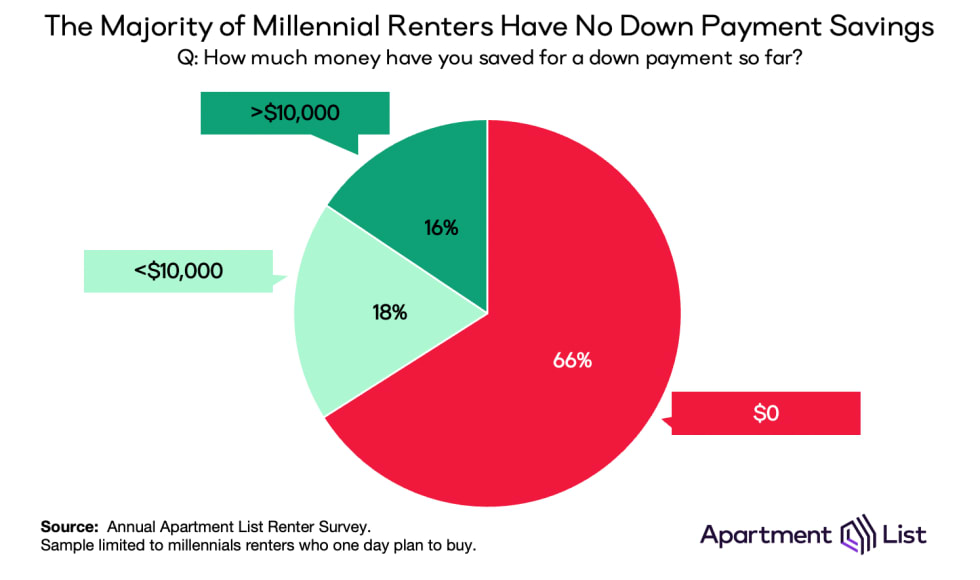 down payment savings