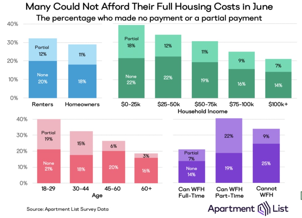 Chart showing missed payment rates by housing type, income, age, and work-from-home status. Rates are highest for renters, low-income and younger Americans, and those who cannot work remotely.