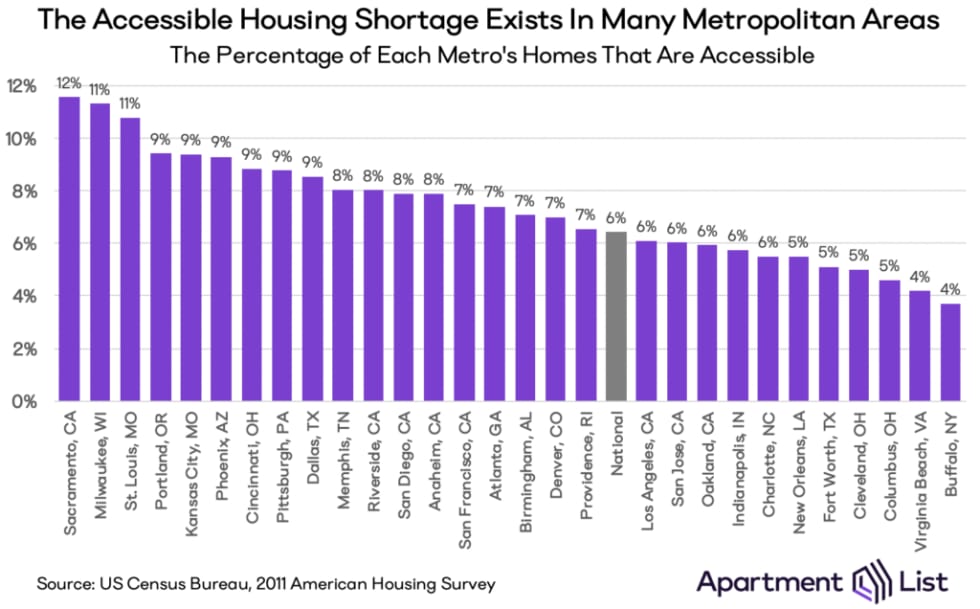 Column chart showing the percentage of homes that are accessible in each metropolitan area. Values range from twelve percent in Sacramento, California to four percent in Buffalo, New York. The national average is six percent. 