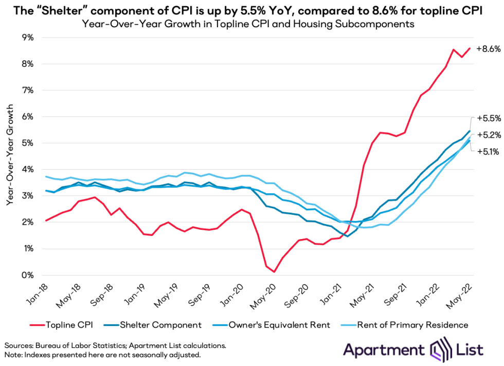 housing cpi yoy growth