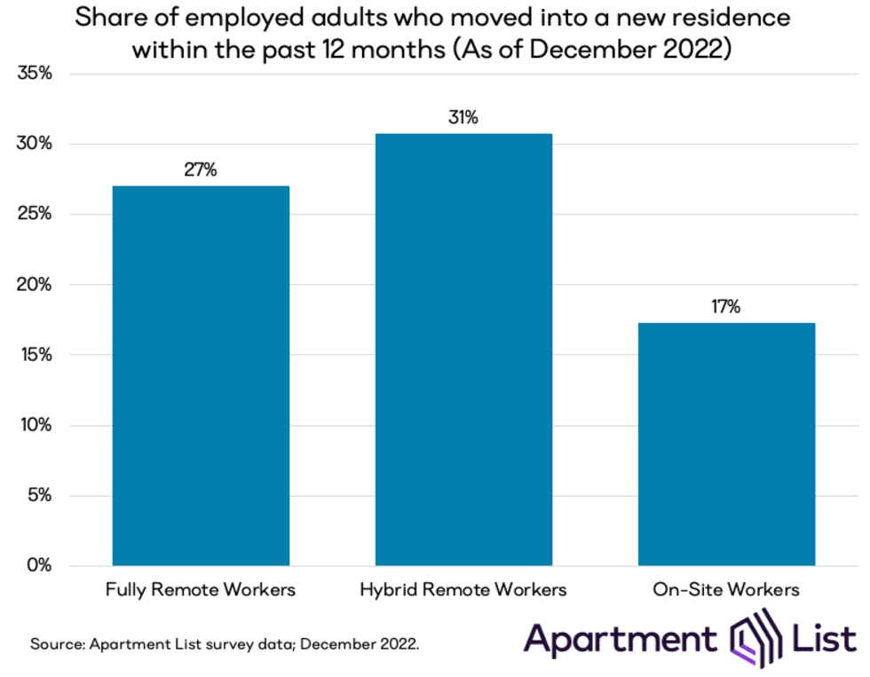 Remote worker migration expected to persist in 2023