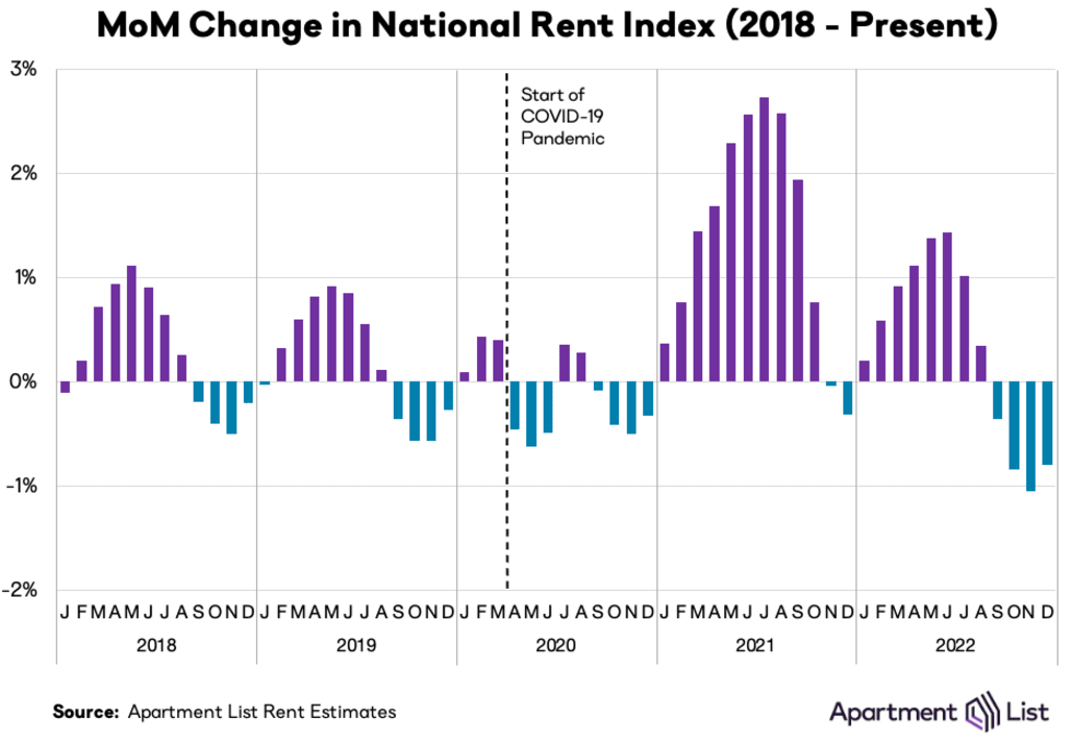 MoM_rent_growth_dec22.png