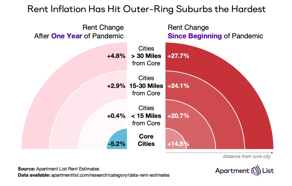 core city v suburbs rent growth