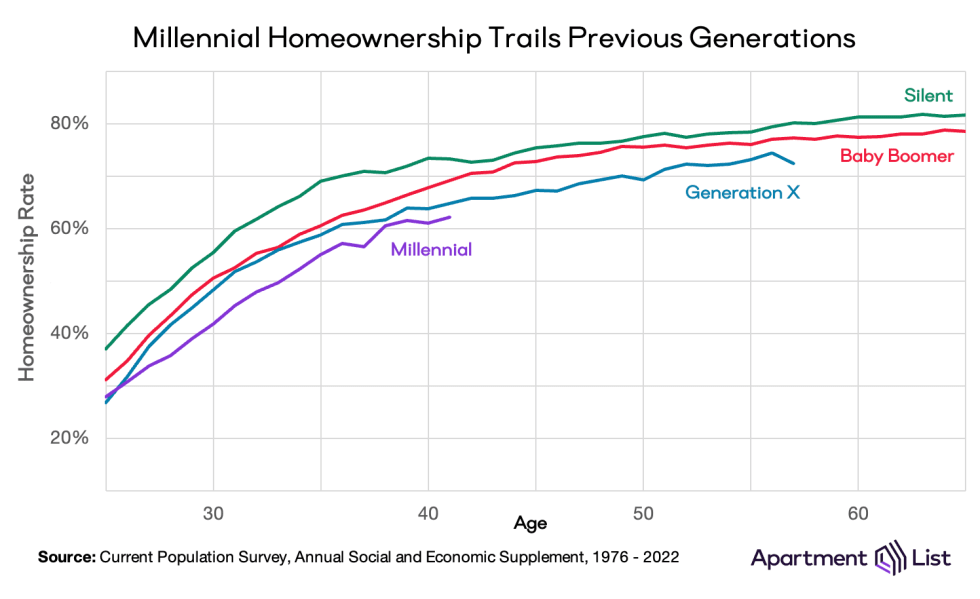 homeownership by gen age