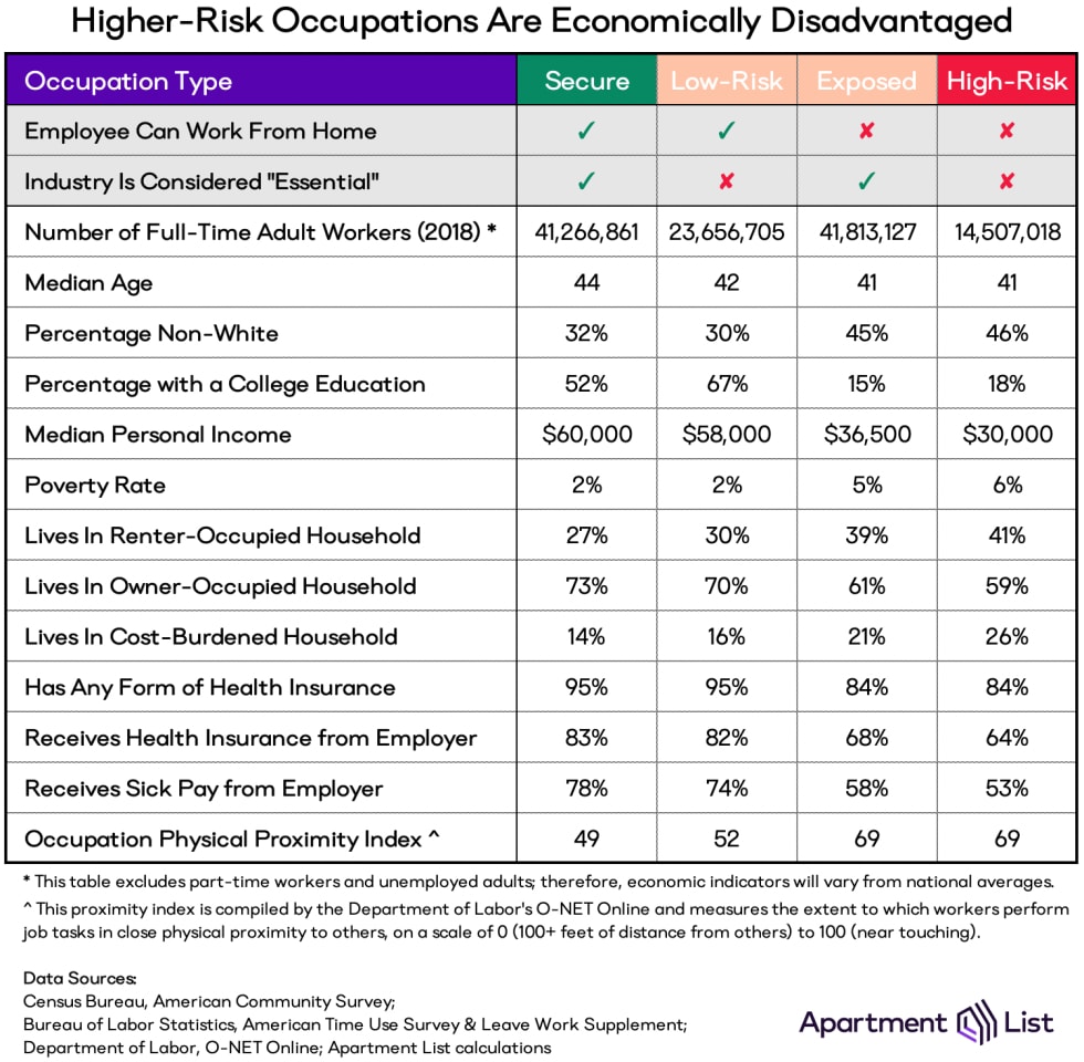 Table summarizing the socioeconomic characteristics of each type of occupation. High-risk workers tend to be lower-income, less educated, more ethnically diverse, and have higher rates of housing cost burden.