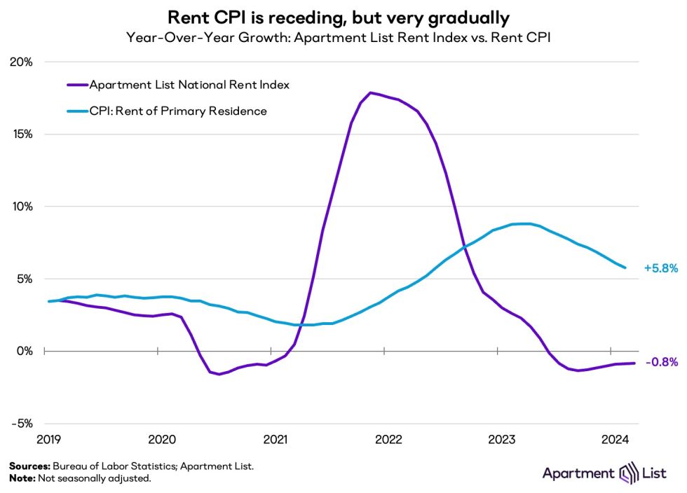 Rent CPI remains elevated even as rents for new leases dip