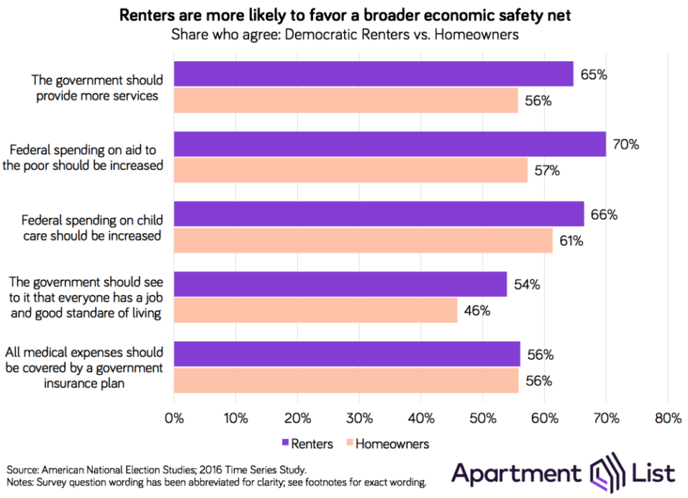 Bar chart showing support among self-identified Democrats for government spending on an economic safety net, broken down by renters vs. homeowners. Results show that renters tend to favor broader government support across areas including aid to the poor and child care.