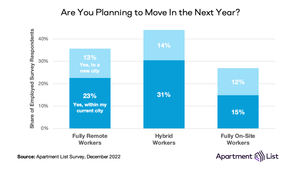 remote moving plans