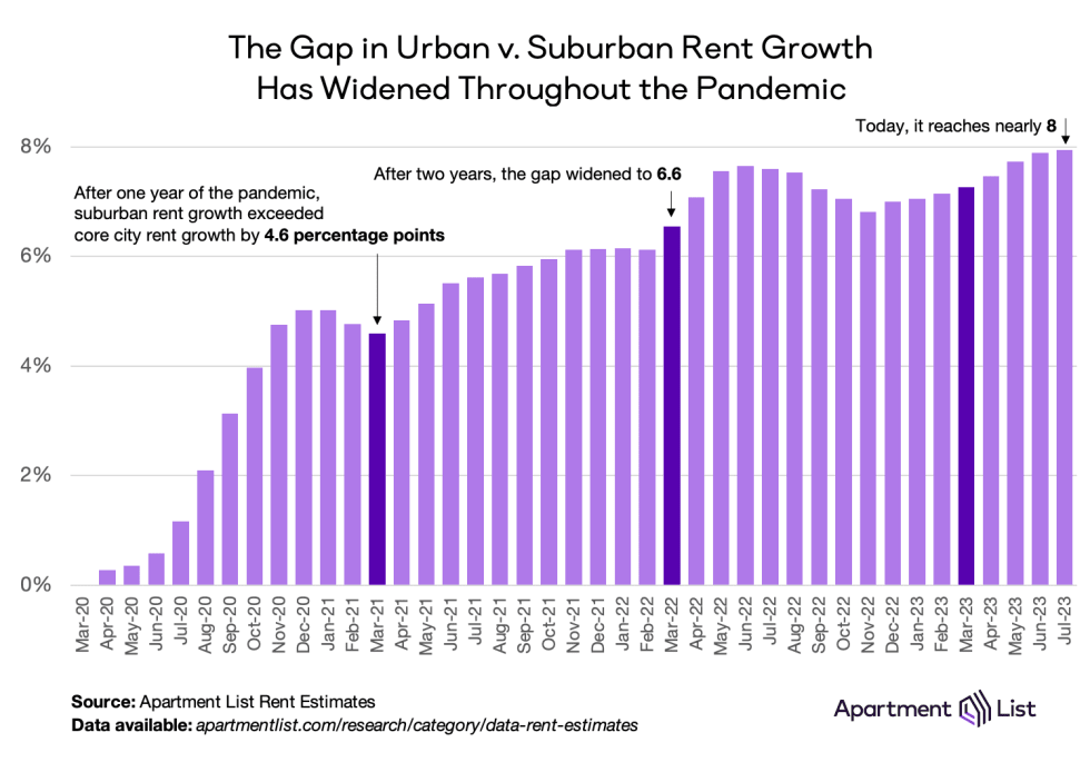 rent growth gap