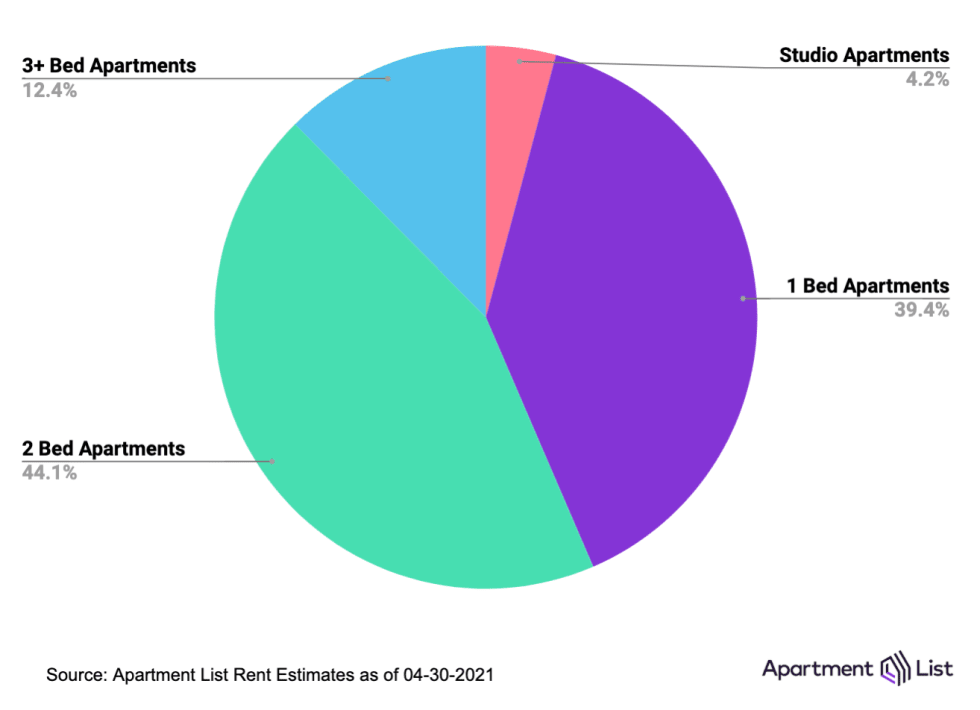 Average Rent In Orlando Rent Price Trends