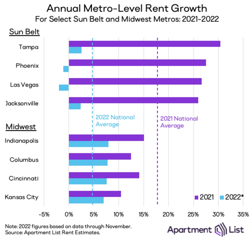 sun belt midwest rent growth 21-22