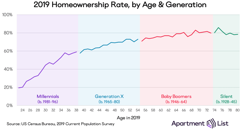 Chart showing homeownership rates in 2019, by age of householder. Rates range from 20% at age 24 to 80% at age 80.