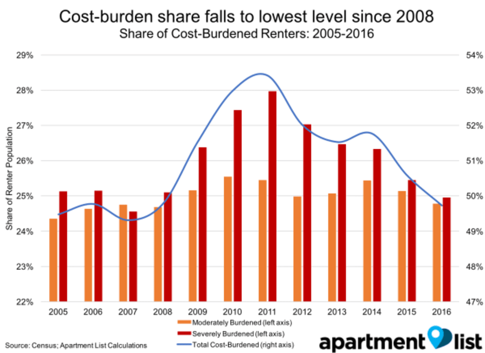 Rental Affordability Crisis Where Is Cost Burden Worst?
