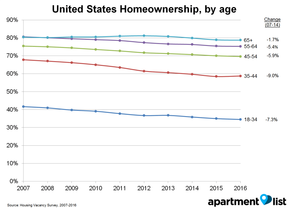 US HR age