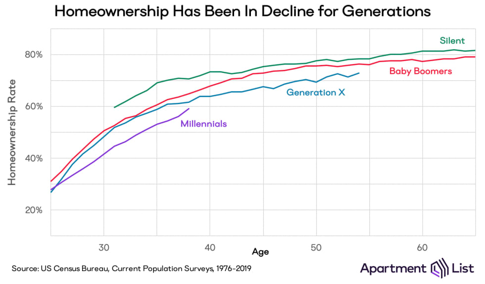 Chart showing age-adjusted homeownership for each of the last four generations. Rates are calculated from ages of 25 to 65, and across all ages, each generation's homeownership rate is lower than the one before it.