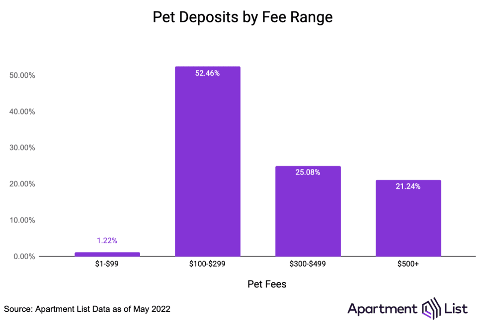 Pet deposit average fee 2022