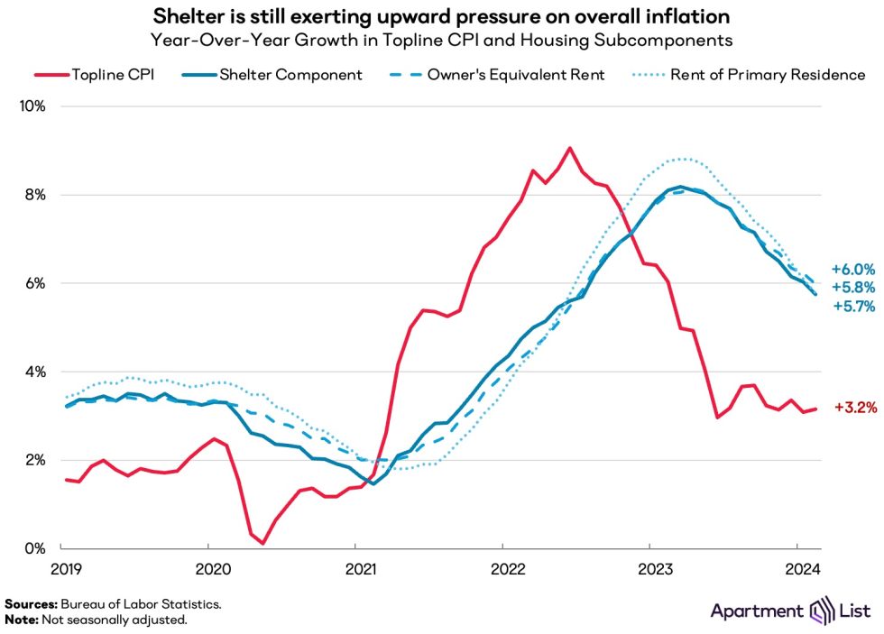 Rent CPI remains elevated even as rents for new leases dip