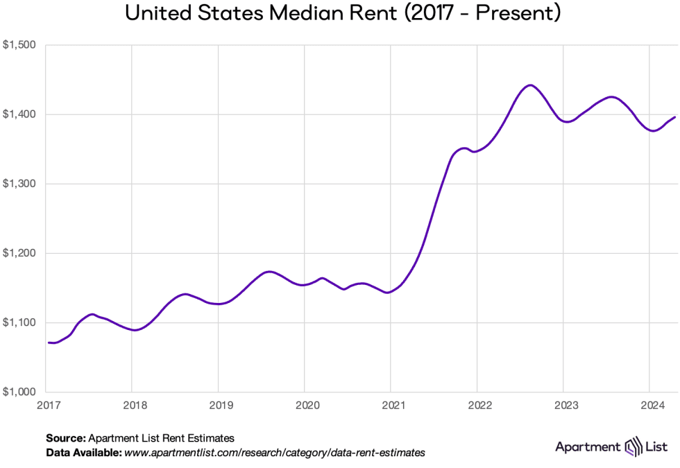 median rent 2024 05