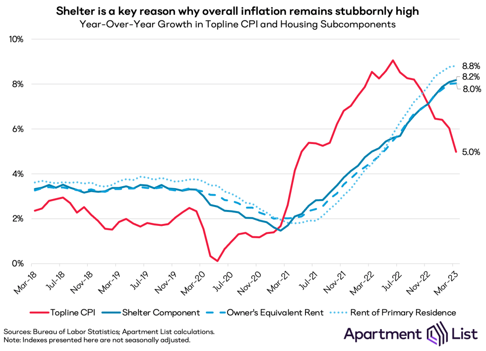 cpi overall vs shelter apr23