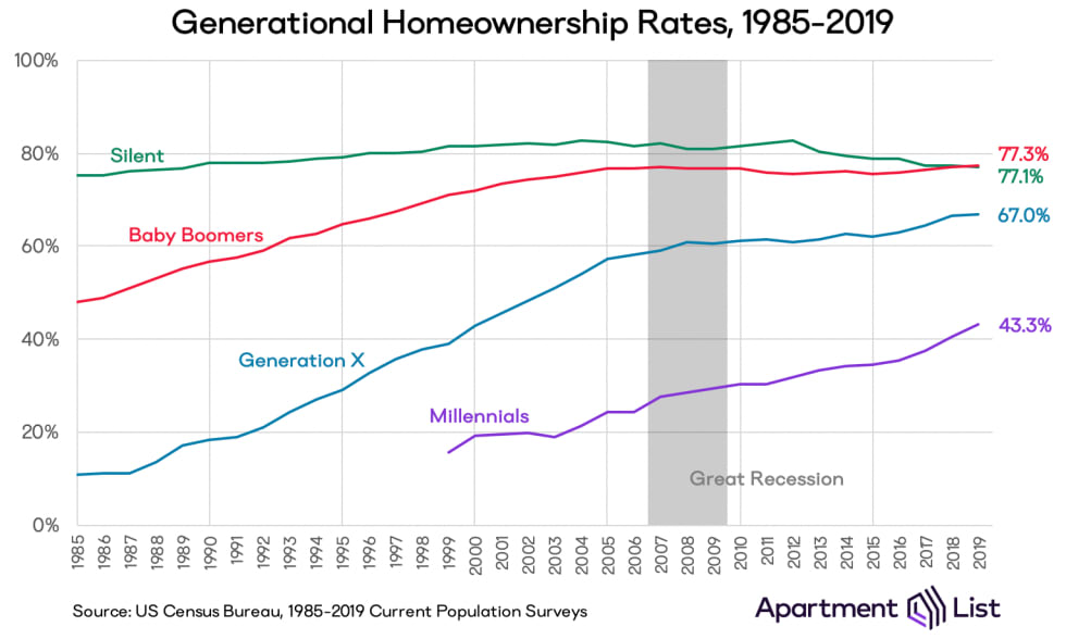 Chart showing homeownership rates over time for each generation. The millennial rate ranges from 18% in 1999 to 43% in 2019.