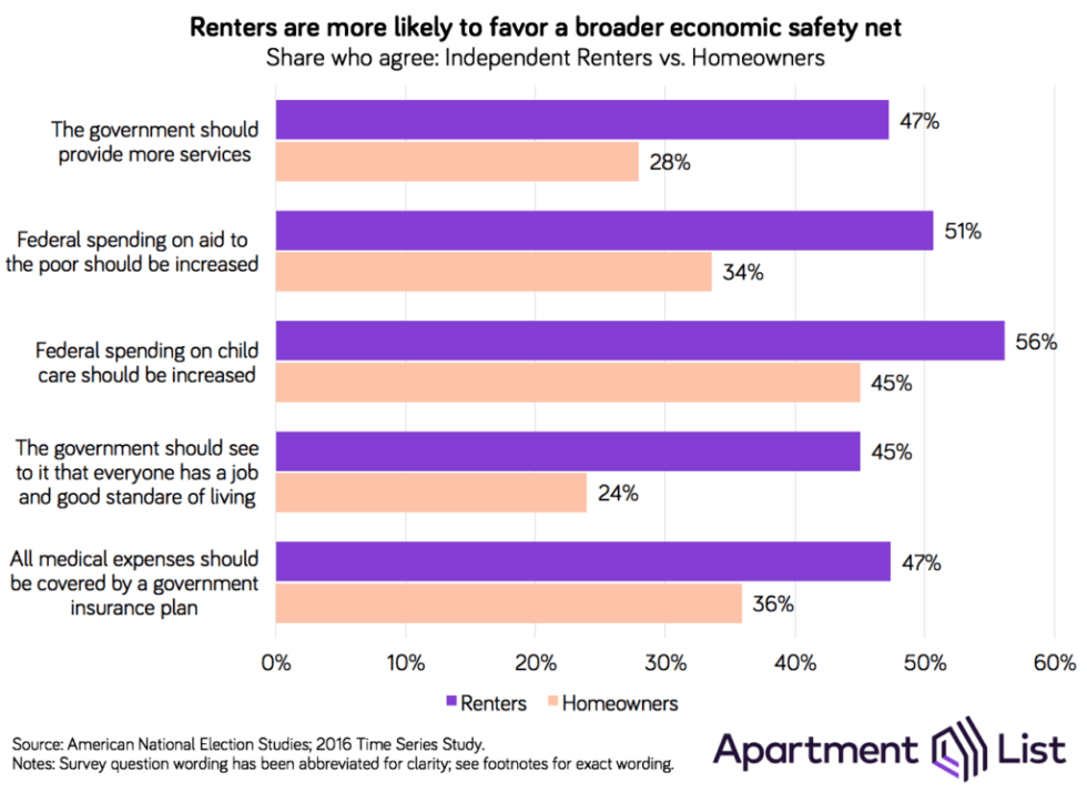 Bar chart showing support among independent voters for government spending on an economic safety net, broken down by renters vs. homeowners. Results show that renters tend to favor broader government support across areas including aid to the poor and child care.