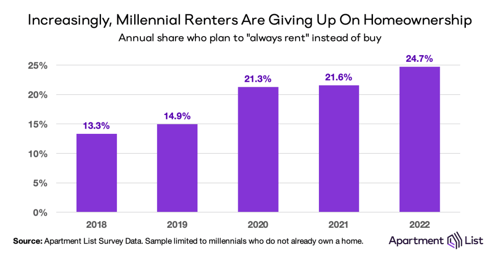 Apartment List's 2023 Millennial Homeownership Report