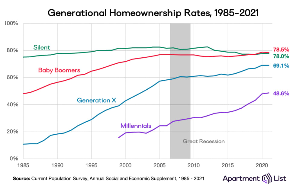 homeownership by gen year