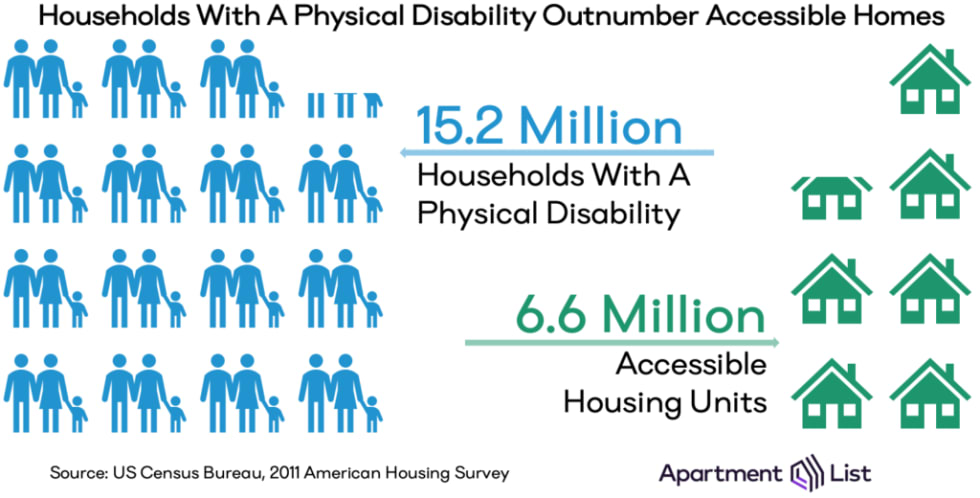 Infographic showing that in America there are over twice as many households with a physical disability than accessible housing units.