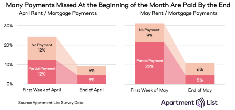 Chart showing that missed payments in April declined from 24 percent to 10 percent over the course of the month. In May, they decreased from 31 percent to 11 percent.