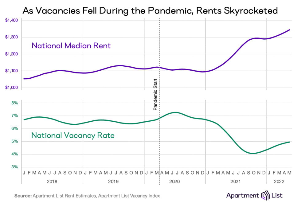 rents v vacancies