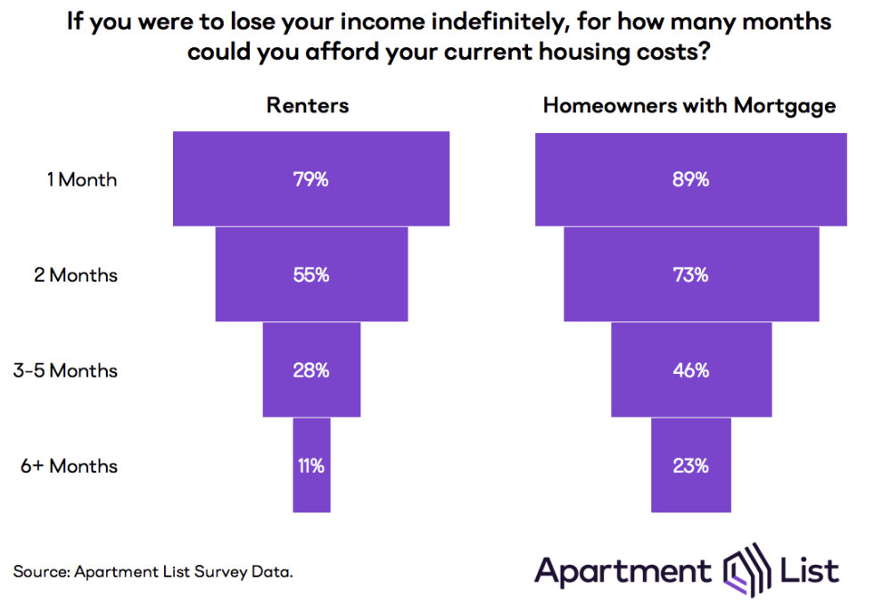 Chart showing how many months of housing people could afford if they lost their housing. Only 11% of renters say they can afford half a year of housing, compared to 23% of homeowners.