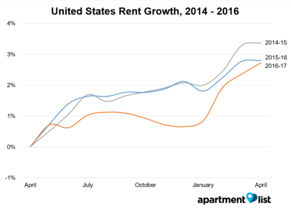 May 2017 Rent Report