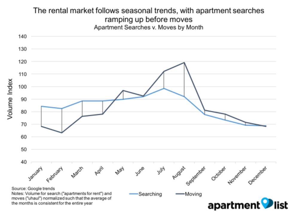How Does Seasonality Impact Rent Prices