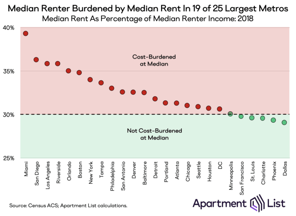 2019 Cost Burden Report Half Of Renter Households Struggle With