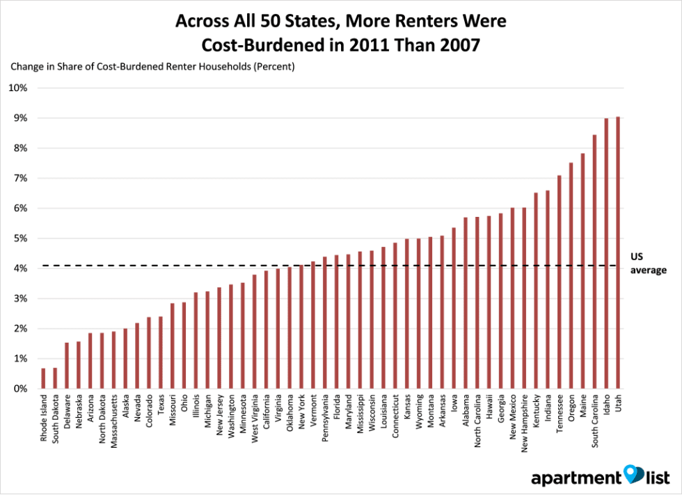 Which Cities And States Have The Most Cost Burdened Renters Research