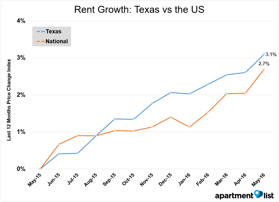June 2016 Texas Apartment List Rent Report