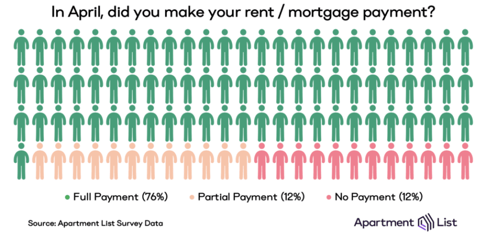 Nearly One Quarter Of Americans Couldn T Pay Their April Housing Bill Research