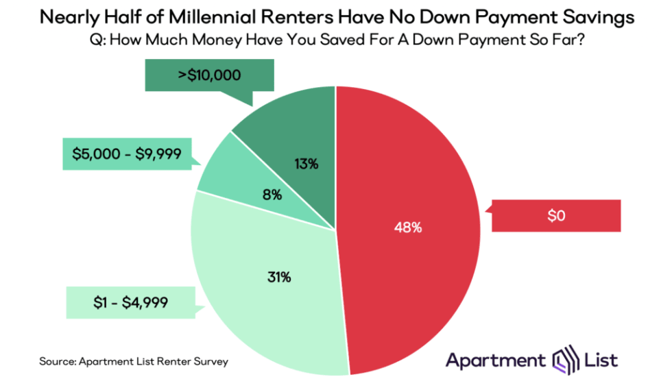 How much down payment for apartment