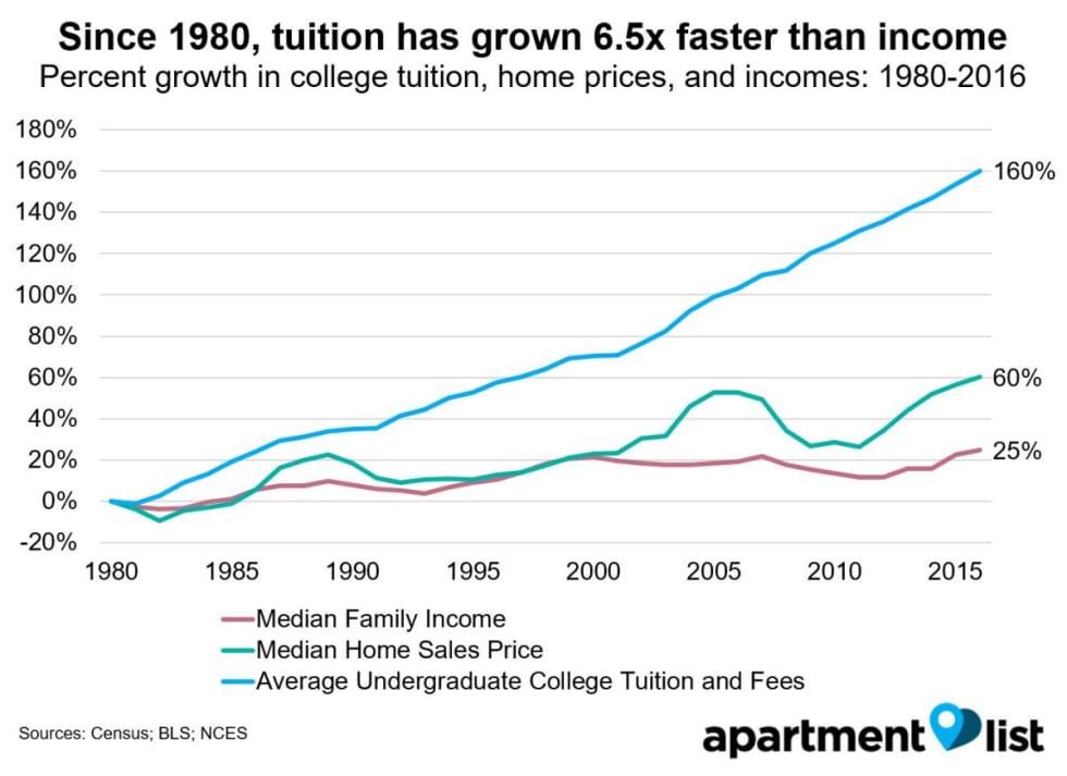 Student Debt And Millennial Homeownership