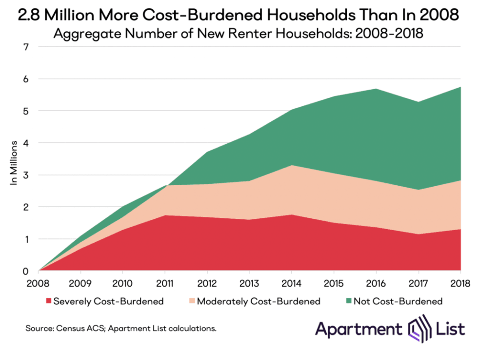 2019 Cost Burden Report Half Of Renter Households Struggle With