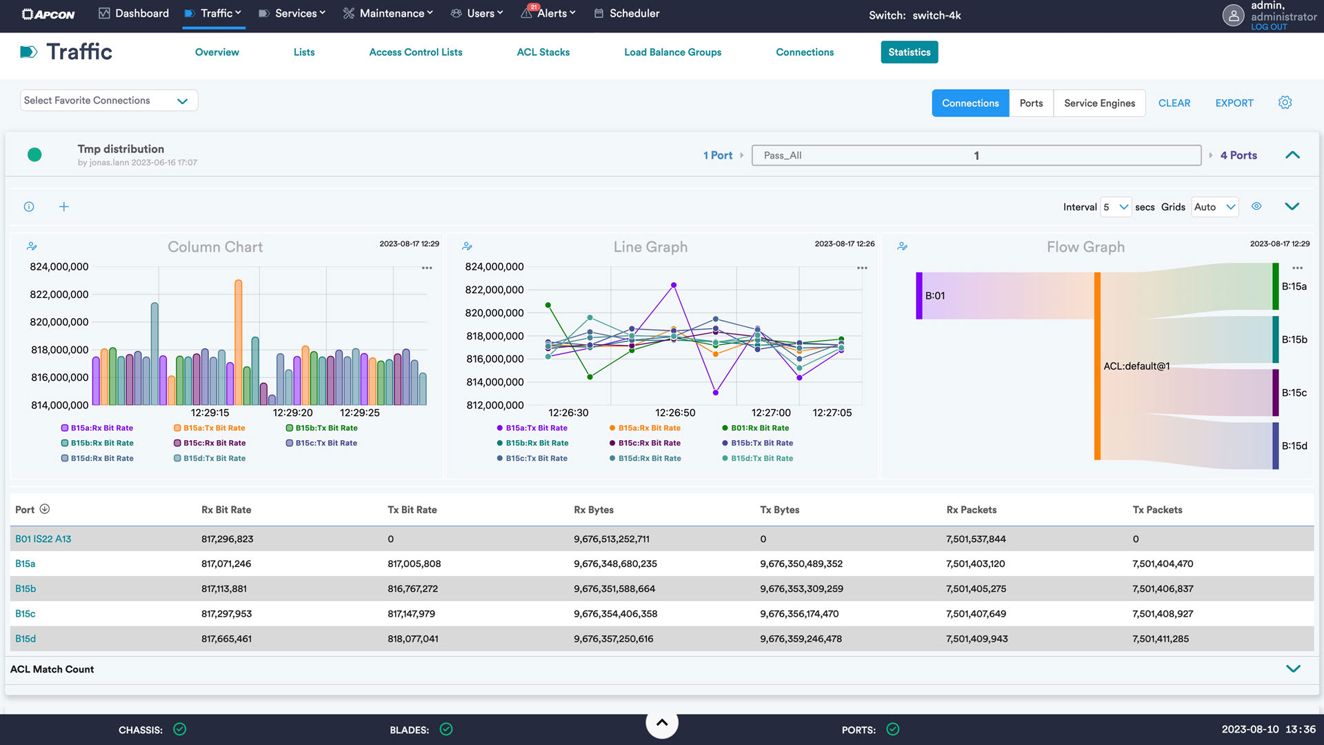 Bar graphs and line charts displaying network traffic.