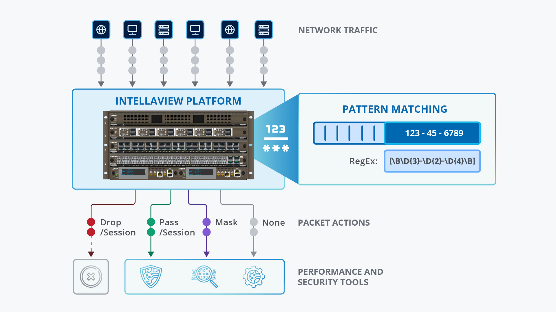 A diagram explaining Pattern Matching and how it relates to the Intellaview Platform.