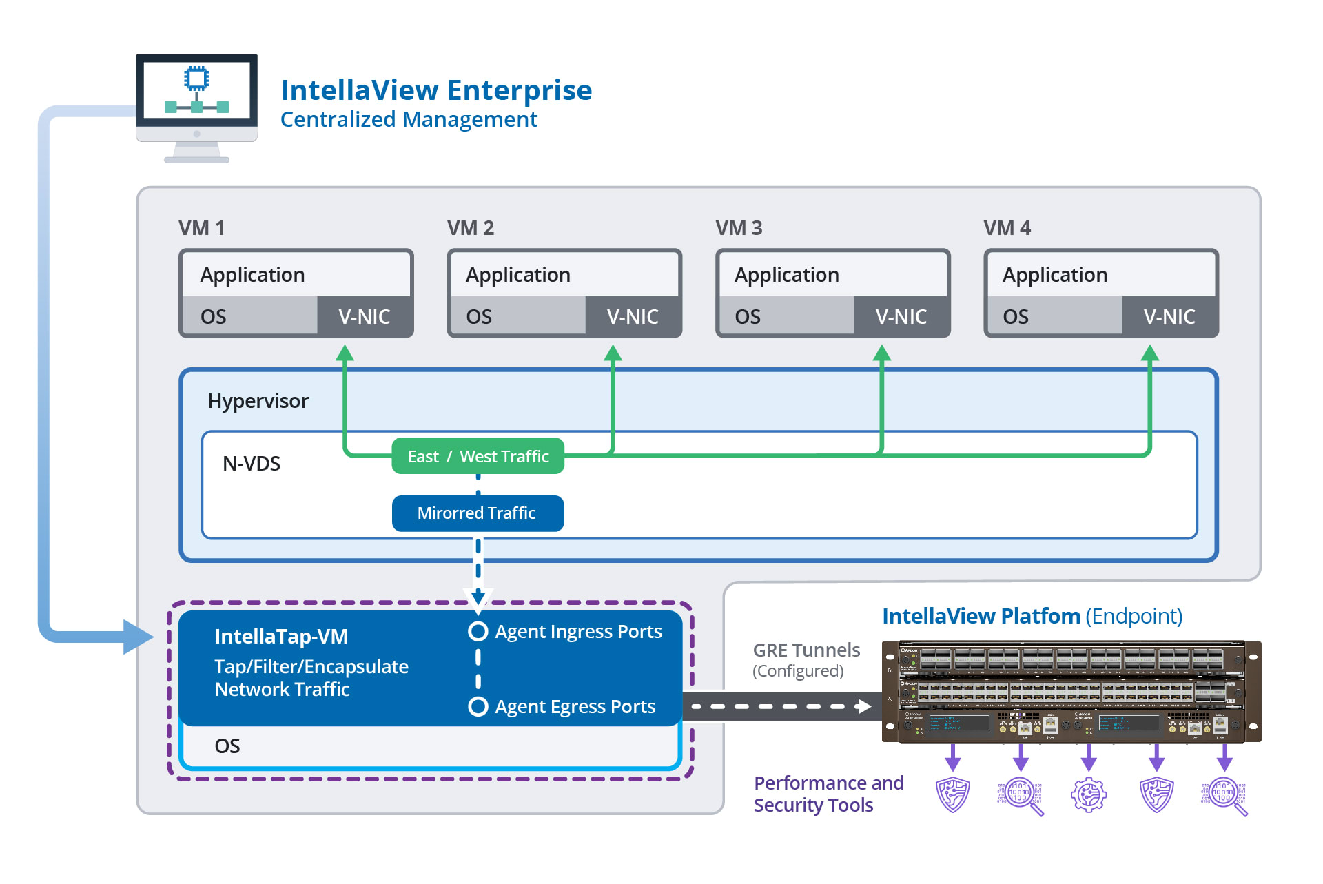 The IntellaTap-VM solution diagram.