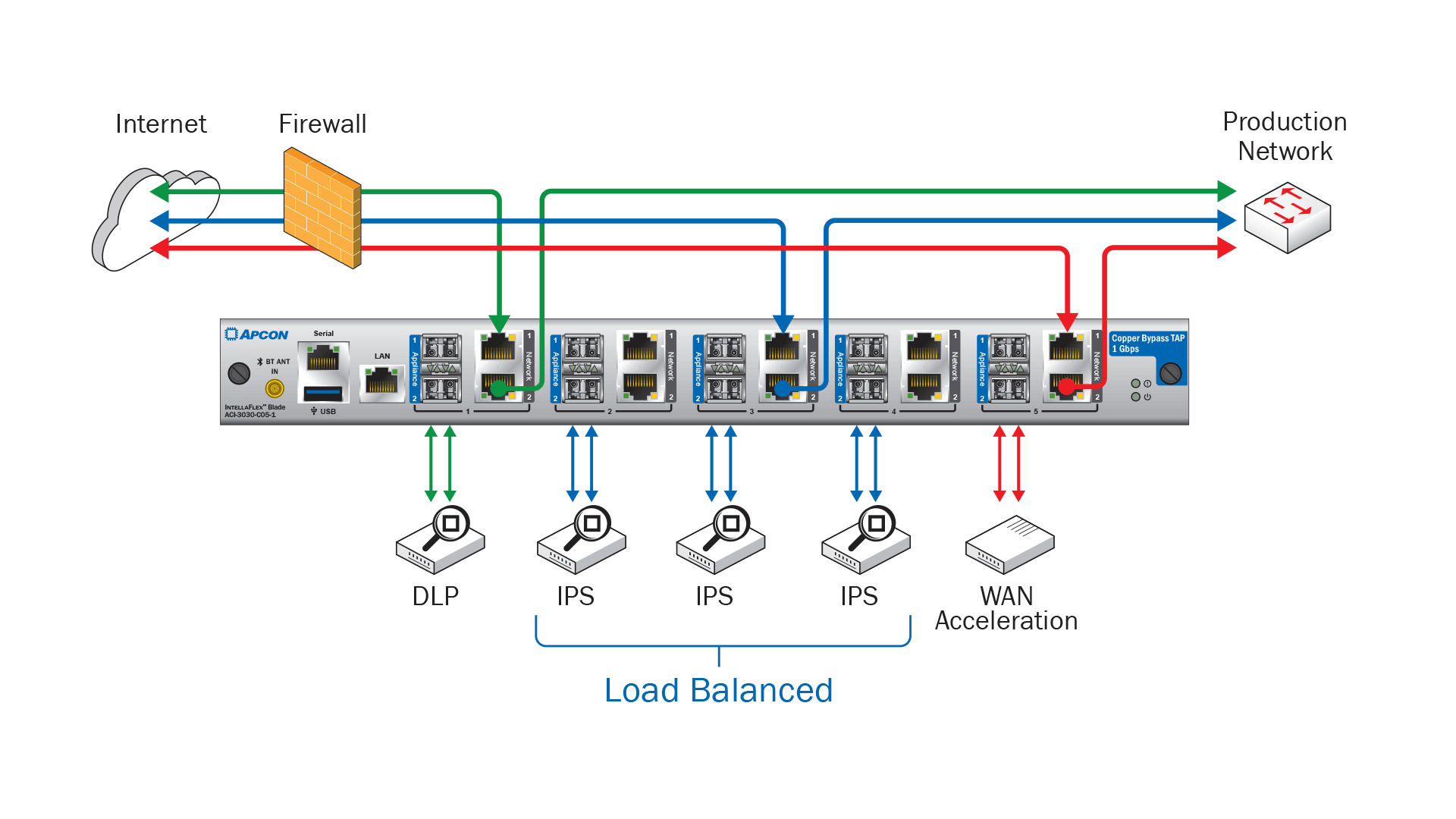 Diagram of Load Balancing with the IntellaFlex XR Copper Bypass TAP