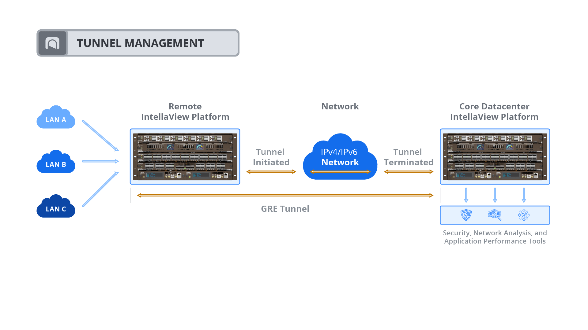 A diagram displaying tunnel management with two IntellaView 5RU switches.