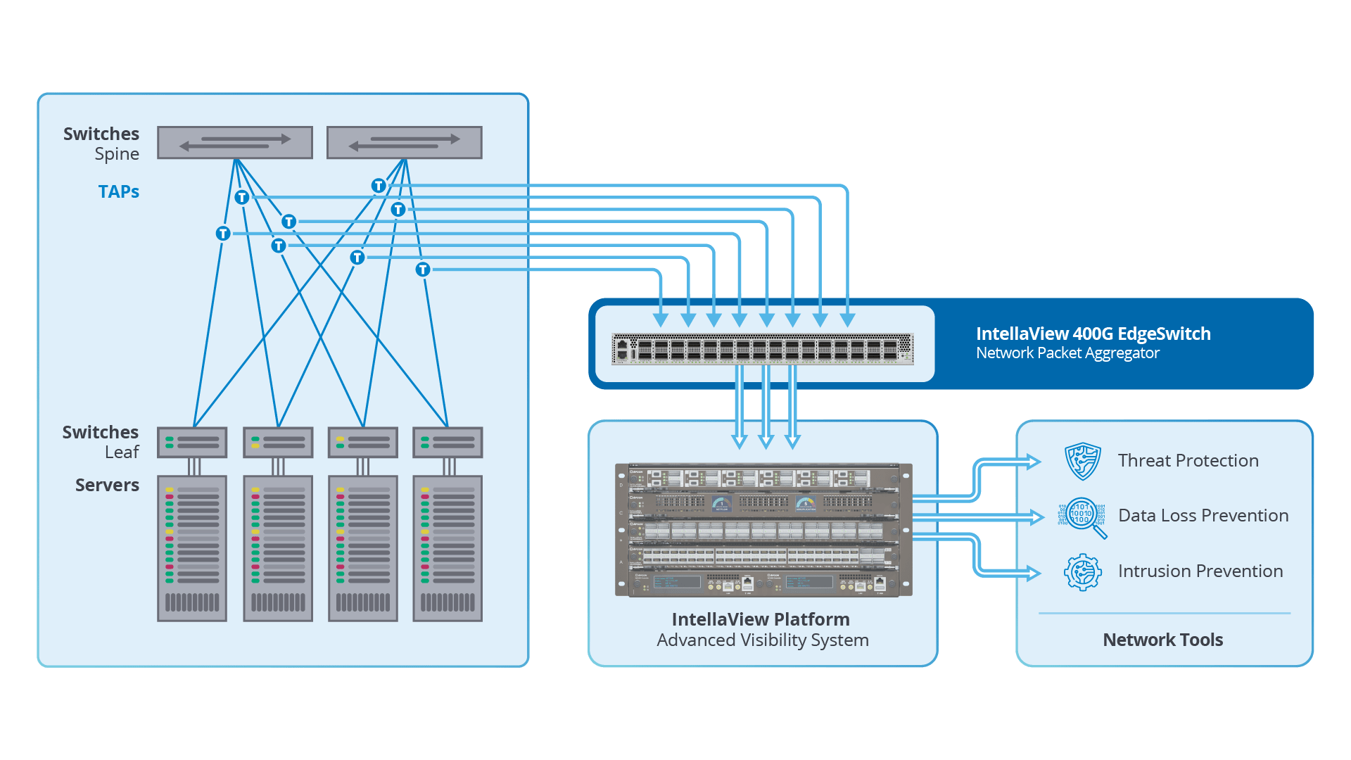 A diagram showing traffic aggregation moving through a 400g EdgeSwitch.